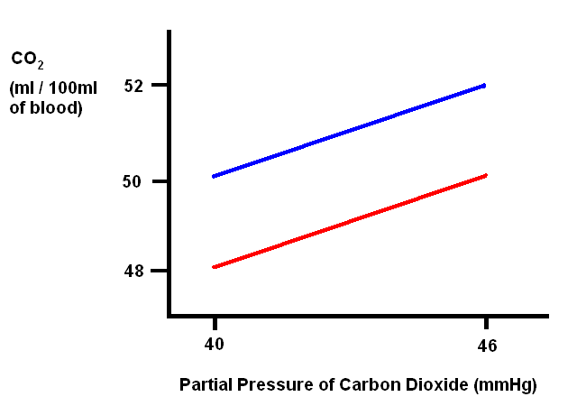Carbon dioxide dissociation